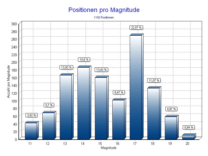 Positionen pro Magnitude